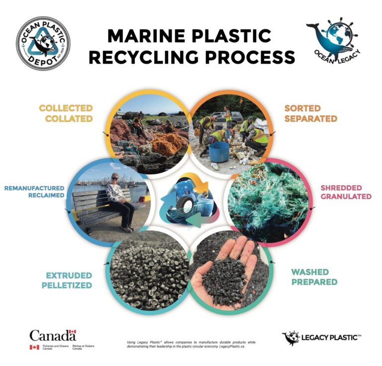 Ending Ocean Plastic Pollution!